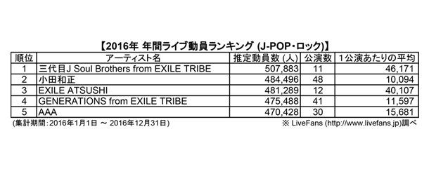 BIGBANGが総合1位……2016年の音楽ライブ年間観客動員ランキング