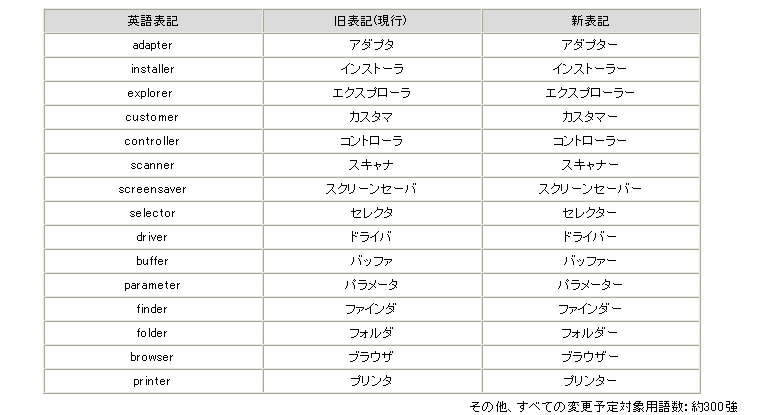 表記が変更となる用語の一例