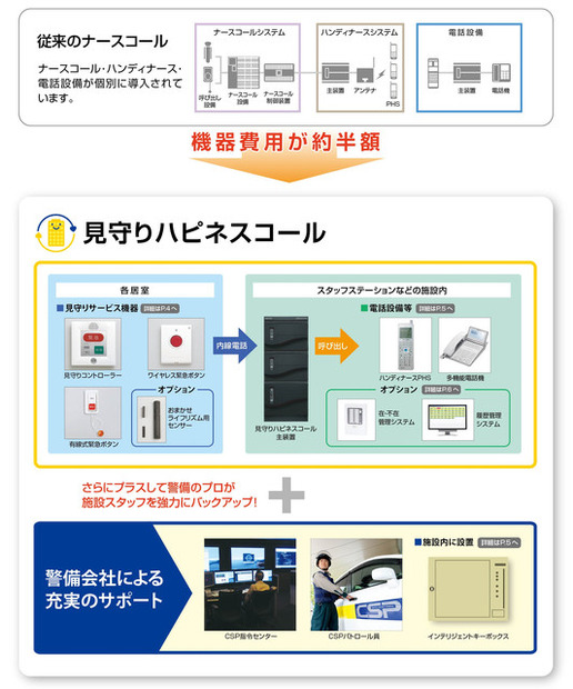従来別々のシステムとして導入されるケースが多いナースコール・ハンディナース・電話設備を一体化することで、全体の機器費用を約半額に抑えることができる。また施設スタッフが対応できない場合はCSP指令センター員が応答し、パトロール員が出動する（画像はプレスリリースより）
