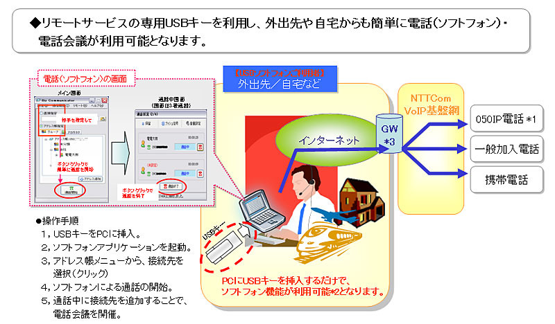 リモートサービス「USBソフトフォン機能」 サービスイメージ図