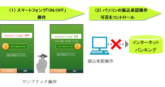 スマートフォンをワンフリック操作することで、パソコンによる振込承認操作の可否をコントロールすることができる。振込承認操作をOFFにすれことで不正取引の防止が可能となる（画像はプレスリリースより）