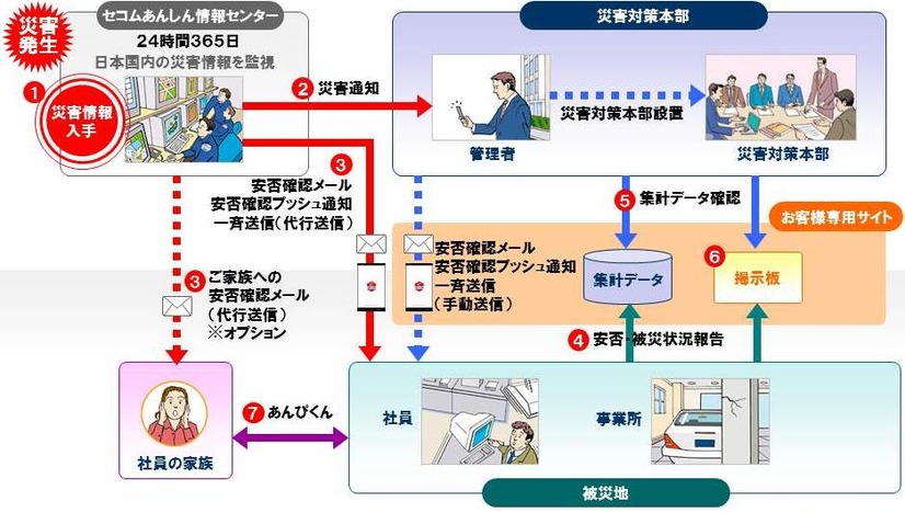 セコム安否確認サービス」サービスの流れ。「セコム安否確認サービス」は2016年9月時点で6,100社550万人が利用する国内最大級の危機管理サービス（画像はプレスリリースより）