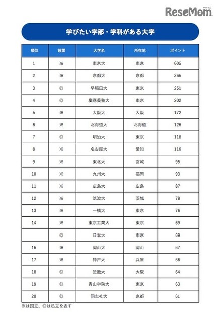 学びたい学部・学科がある大学ランキング（1位～20位）