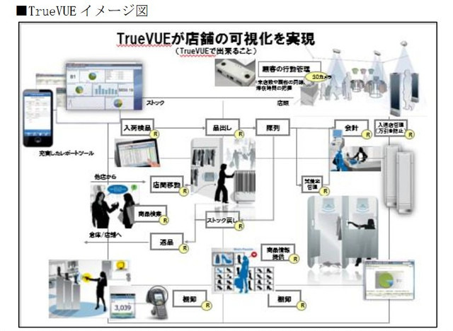 「TrueVUE」はEAS、入店カウンター、RFIDと連動させることでそれらのデータの統合管理を可能にし、店舗データの可視化を実現するシステム。ZARAを展開するInditexグループなど世界的なファストファッション大手に採用されている（画像はプレスリリースより）