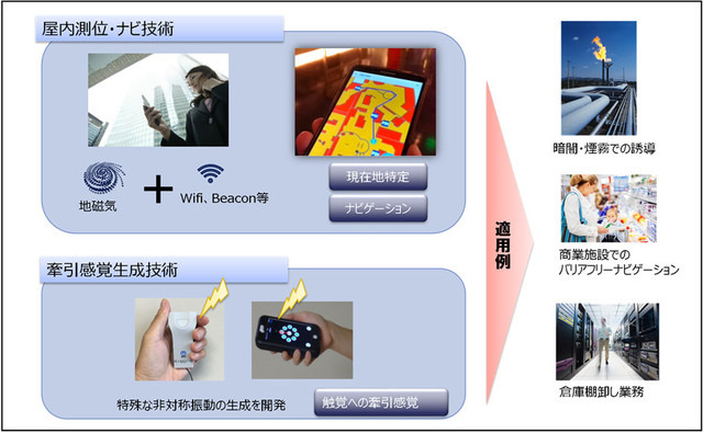 「触覚を使った屋内ナビゲーション」はNTTが開発した触覚刺激による牽引感覚生成技術「ぶるなび」と、イタリア・GiPStech社の地磁気を用いた屋内測位・ナビ技術を組み合わせたソリューション（画像はプレスリリースより）