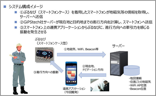 ナビ用の専用アプリを入れたスマホが「ぶるなび」を搭載したスマホケースに進行方向をBluetooth経由で指示。地図に頼らない直感的な誘導が可能となり、災害時などでも活用できる（画像はプレスリリースより）