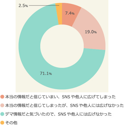 災害時にSNSで飛び交うガセ情報の拡散率は一見低いように見えるが、4人に一人はデマ情報を信じてしまった実態が浮かび上がっている（画像はプレスリリースより）