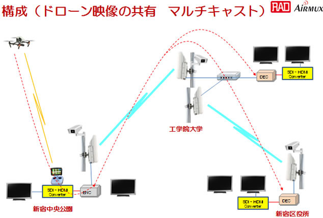 ドローン映像の共有とマルチキャストの構成図（画像はプレスリリースより）