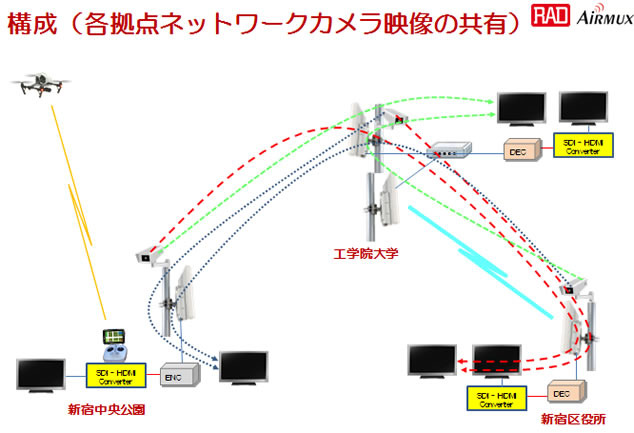 各拠点ネットワークカメラ映像の共有のイメージ図（画像はプレスリリースより）