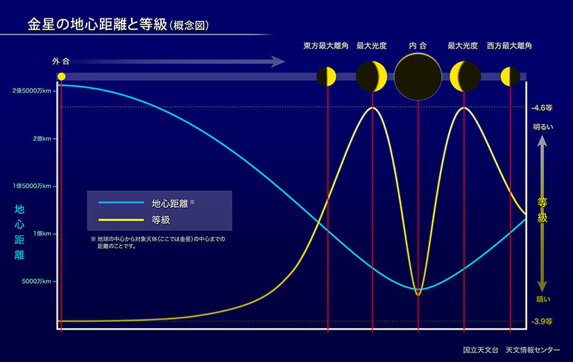 金星が今夜、最も明るく見える「最大光度」に！