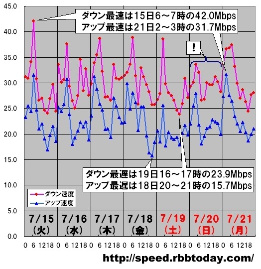 縦軸は平均速度（Mbps）、横軸は時間帯。三連休突入直前の平均アップロード速度の急降下と、三連休中日の平均ダウンロード速度の変化の乏しさが特徴的である