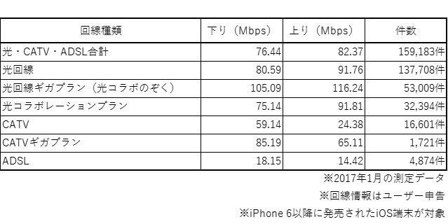 2017年1月 自宅Wi-Fi速度一覧