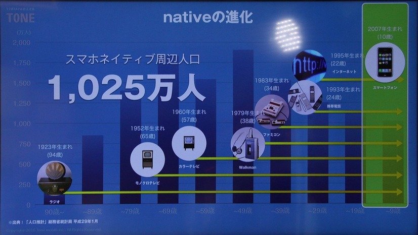 ターゲットはスマートフォンネイティブ