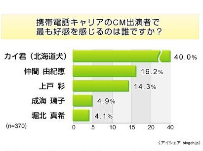 携帯キャリアCMに関する意識調査