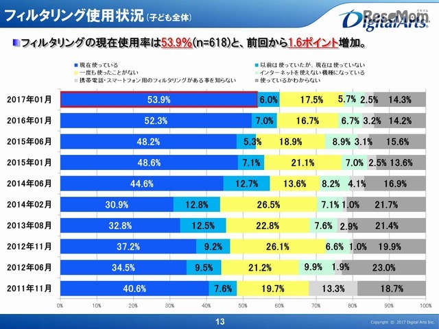 フィルタリング使用状況（全体）
