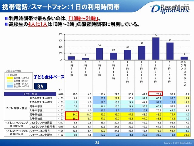 スマホ・携帯電話の1日の利用時間帯