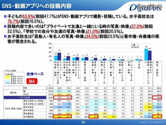 SNS・動画アプリへの投稿内容