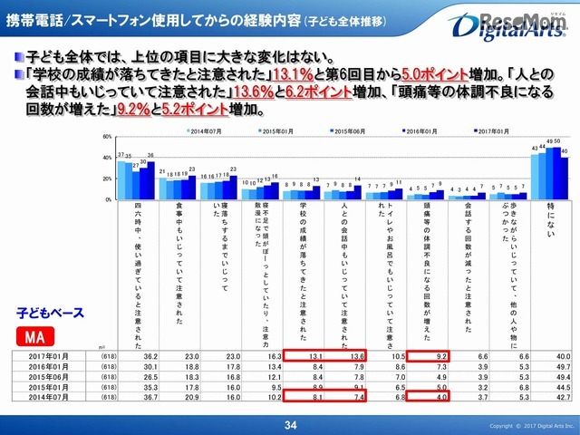 スマホ・携帯電話を使用しだしてからの経験(推移)