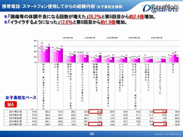 スマホ・携帯電話を使用しだしてからの経験（女子高生）