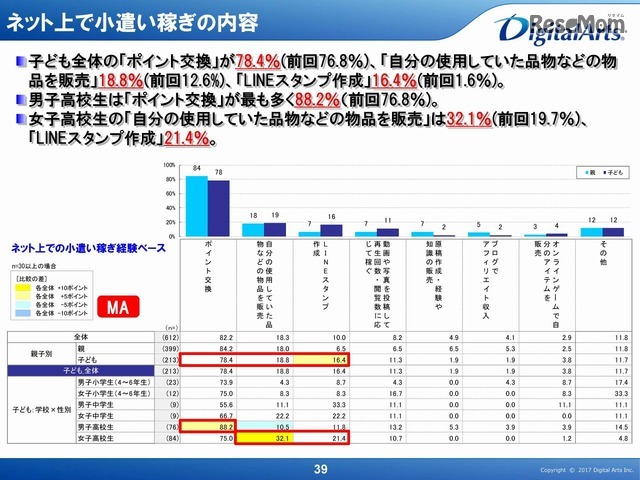 ネットでの小遣い稼ぎ