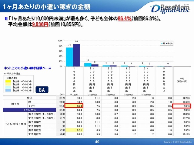 ネットでの小遣い稼ぎの金額