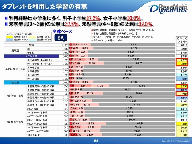 タブレットを利用した学習の有無