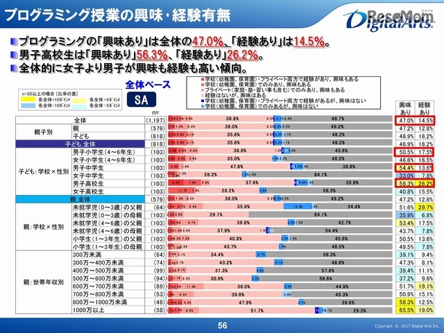 タブレットを授業の興味・経験有無