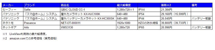 候補に挙げた屋外設置が可能な家庭用ネットワークカメラの仕様比較（撮影：防犯システム取材班）