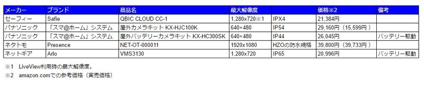 候補に挙げた屋外設置が可能な家庭用ネットワークカメラの仕様比較（撮影：防犯システム取材班）