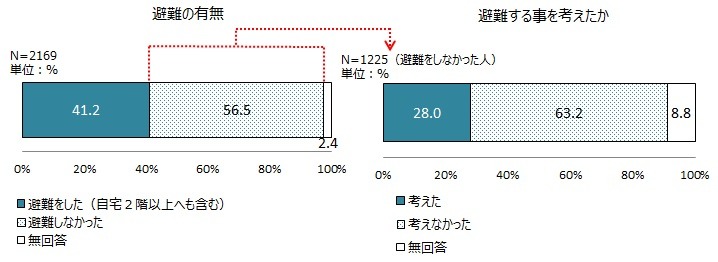 平成28年11月22日に発生した福島県沖地震の際の「避難の有無」と「避難する事を考えたか」に関する調査結果（画像はプレスリリースより）