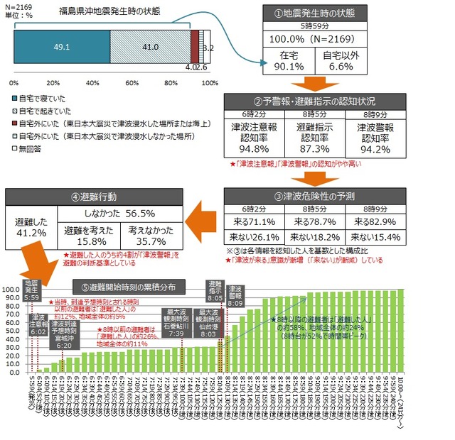 平成28年11月22日に発生した福島県沖地震における避難行動の調査結果（画像はプレスリリースより）