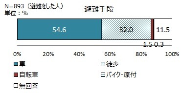 避難手段に関する調査結果（画像はプレスリリースより）