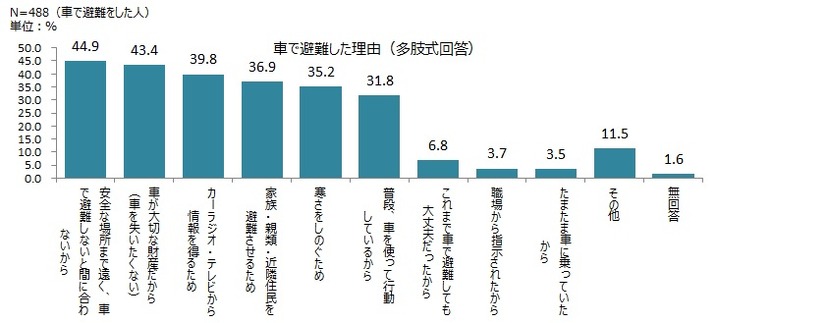 車での避難を選んだ人の主な理由（画像はプレスリリースより）
