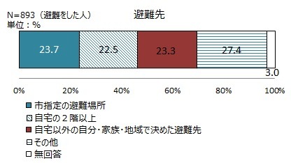 避難先に関する調査結果（画像はプレスリリースより）