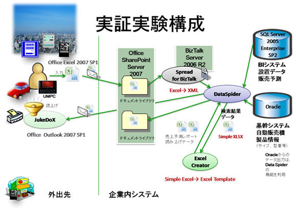 実証実験システム構成