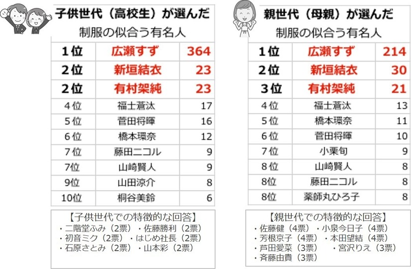 制服が似合う芸能人、1位に輝いたのは広瀬すず