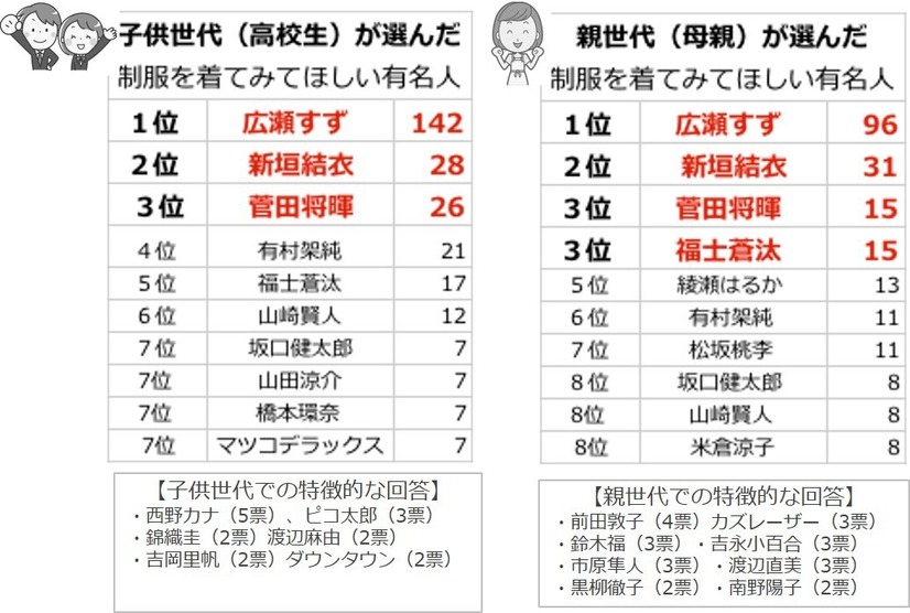 制服が似合う芸能人、1位に輝いたのは広瀬すず