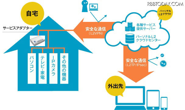 スマートサーブの概念図。ブロードバンドルーターに接続したサービスアダプターの配下にある機器と外出先と家を結ぶ通信の安全を担保するサービスとなる（画像は公式Webサイトより）