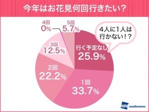 4人に1人は花見に行かない？全国の花見事情をウェザーニューズが調査