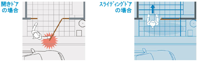 狭小な防火地域では、一定の開閉スペースを必要としない引き戸タイプが重宝される（画像はプレスリリースより）