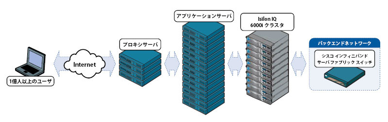 「Isilon IQ 6000i」構成イメージ図