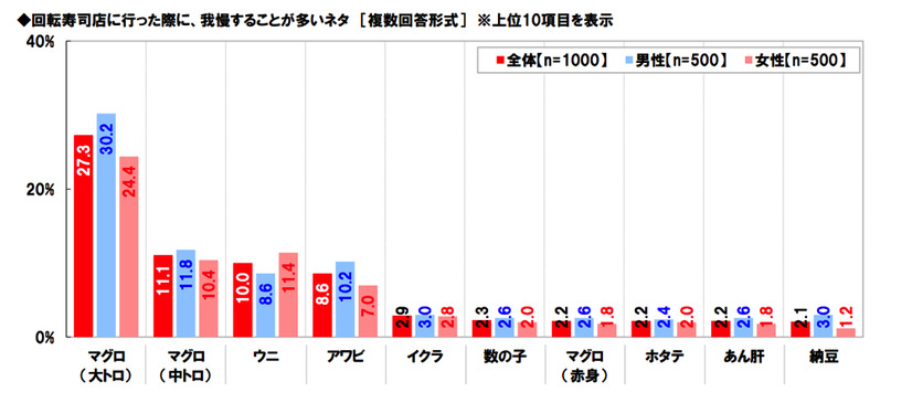 回転寿司店で食べるネタ、1位は6年連続でサーモン