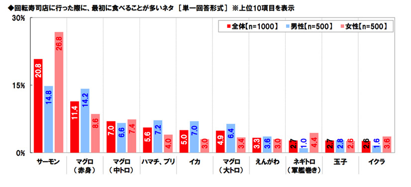 回転寿司店で食べるネタ、1位は6年連続でサーモン