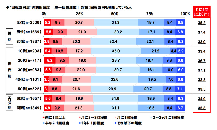 回転寿司店で食べるネタ、1位は6年連続でサーモン