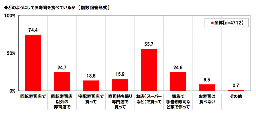 回転寿司店で食べるネタ、1位は6年連続でサーモン