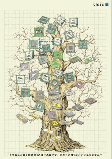 歴代CPU進化の木