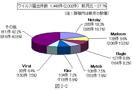 コンピュータウイルス届出件数