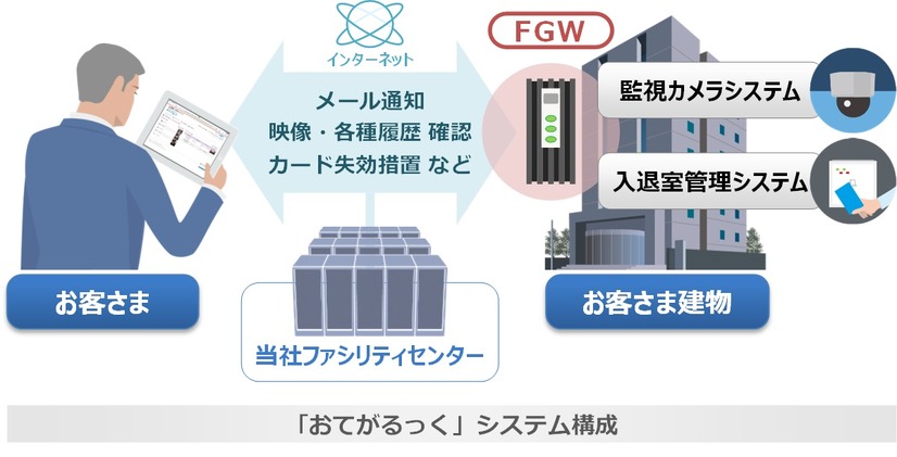 「おてがるっく」のシステム構成図（画像はプレスリリースより）