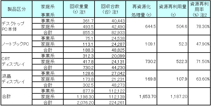 2007年度のPC及びディスプレイの回収、再資源化実績の詳細