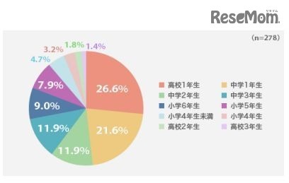 子どもがスマートフォンを持った時期